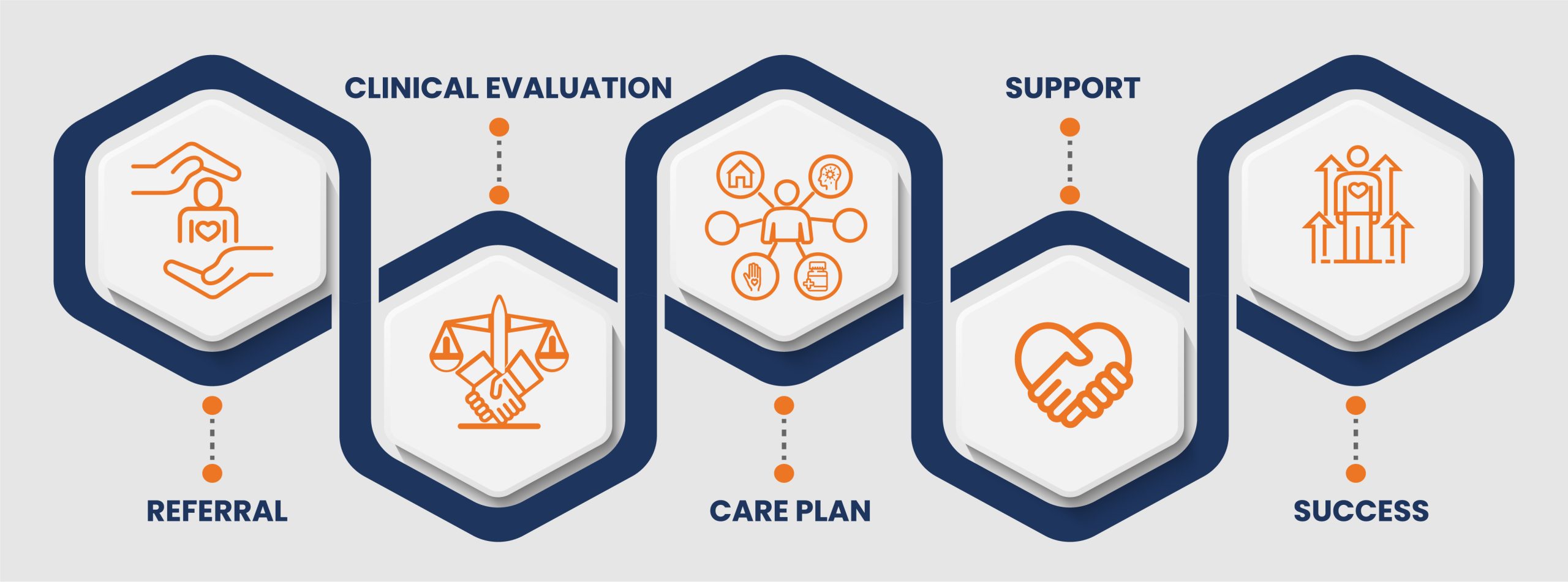 Steps through the CARE Court process: Referral, Clinical evaluation, Care plan, Support and Success.