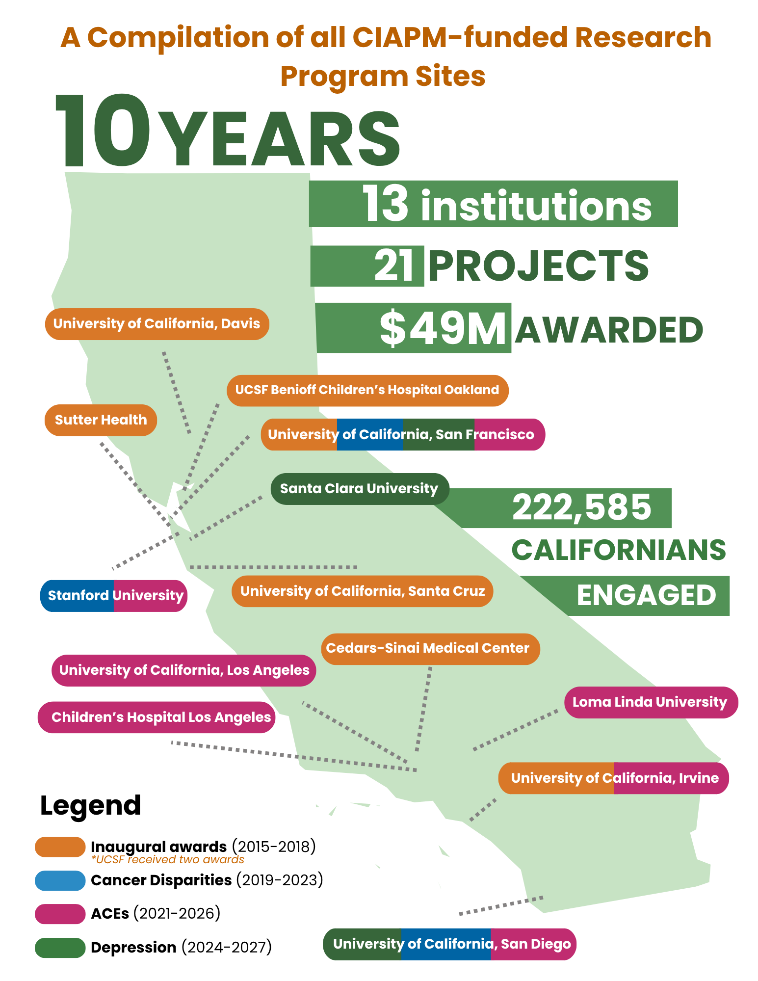 A Compilation of CIAPM-Funded Research Program Sites