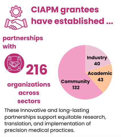 CIAPM grantees have established partnerships with 216 organizations across sectors (40 in industry, 43 in academia, 132 in the community). These innovative and long-lasting partnerships support equitable research, translation, and implementation of precision medical practices.